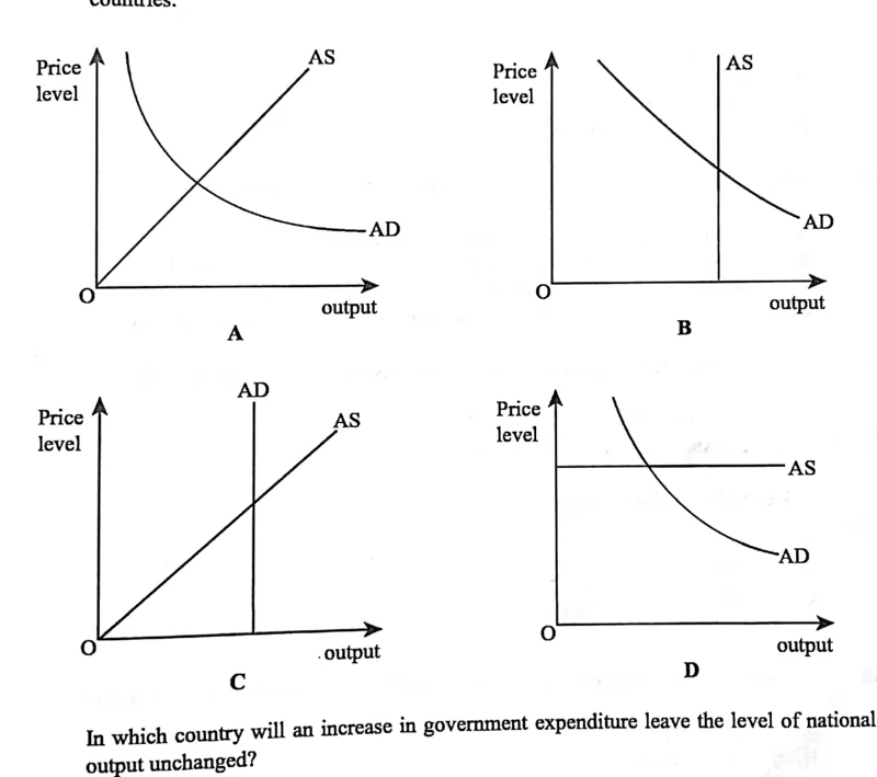 Diagram for Economics Paper 1 June 2019 Question 26