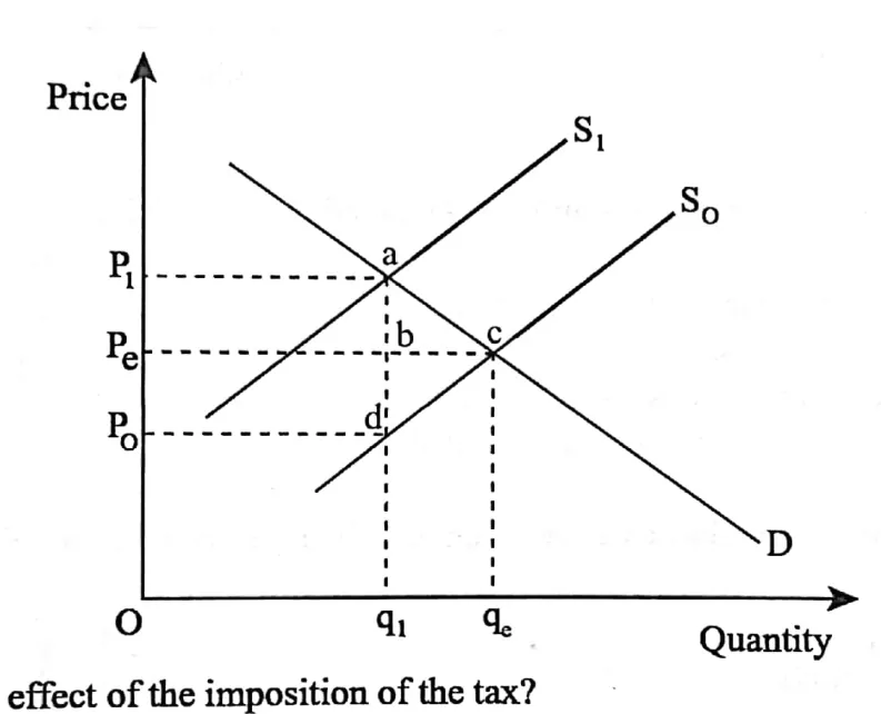 Diagram for Economics Paper 1 June 2019 Question 32
