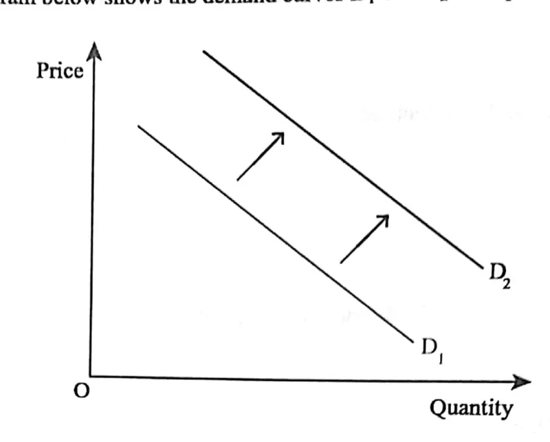 Diagram for Economics Paper 1 June 2019 Question 33