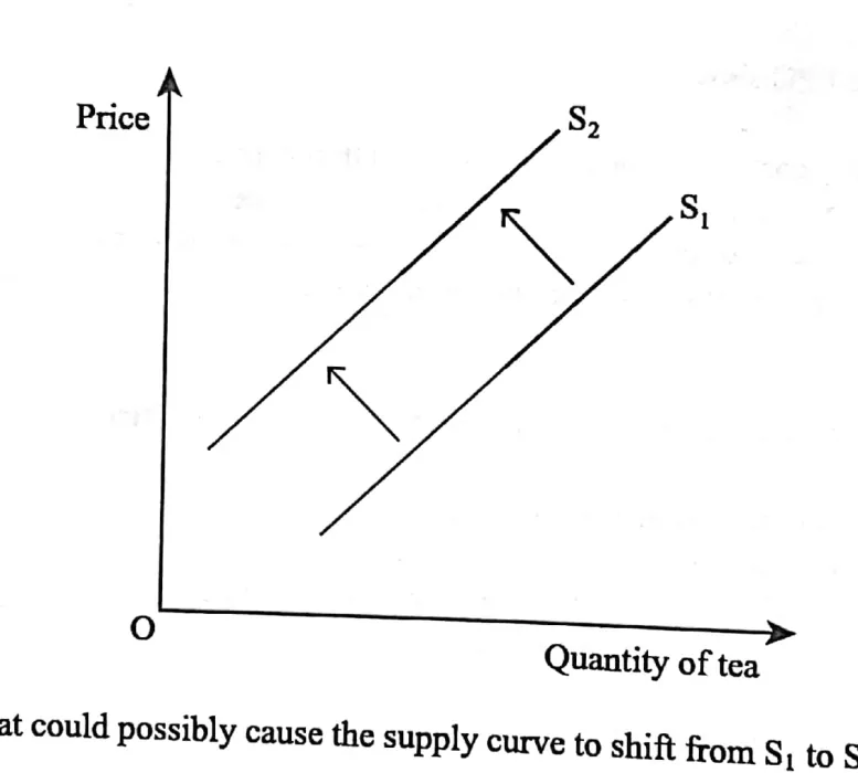 Diagram for Economics Paper 1 June 2019 Question 6