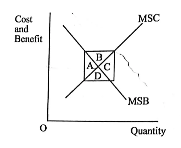 Diagram for Economics Paper 1 November 2019 Question 31