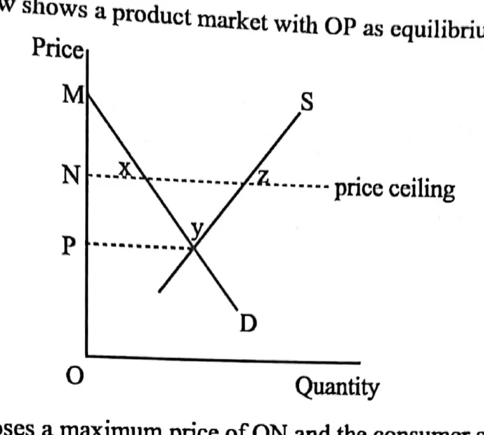 Diagram for Economics Paper 1 November 2019 Question 35