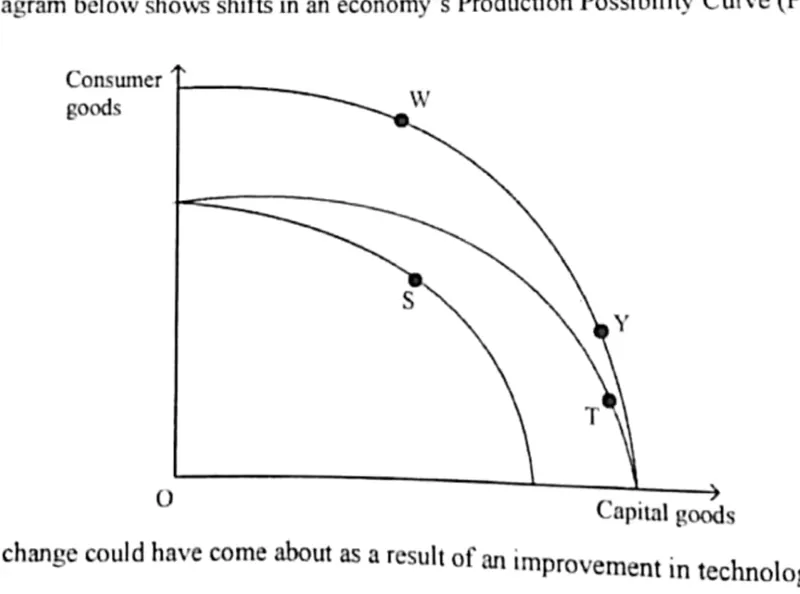 Diagram for Economics Paper 1 November 2021 Question 13