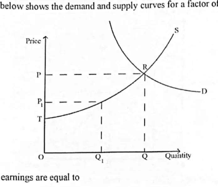 Diagram for Economics Paper 1 November 2021 Question 20