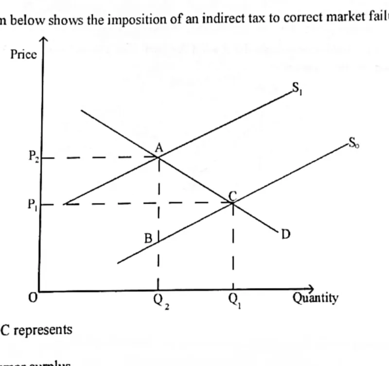 Diagram for Economics Paper 1 November 2021 Question 21
