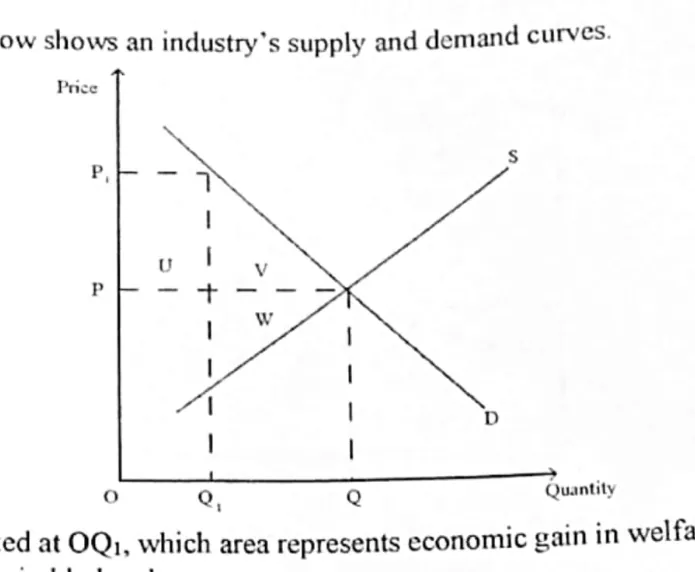 Diagram for Economics Paper 1 November 2021 Question 22