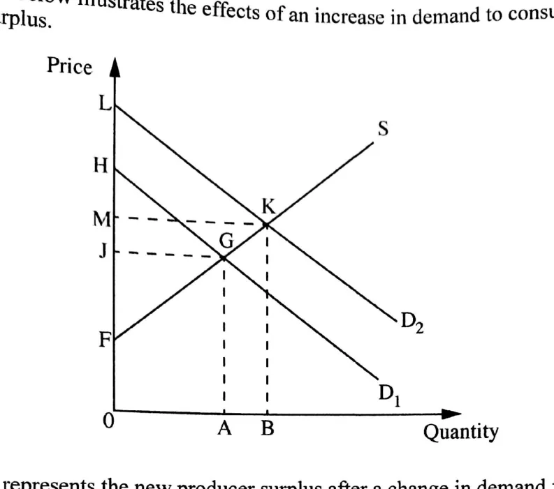 Diagram for Economics Paper 1 June 2025 Question 17