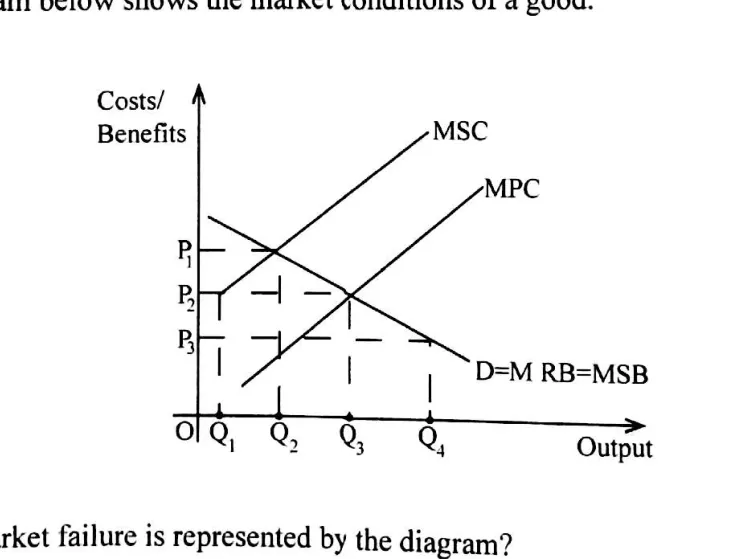 Diagram for Economics Paper 1 June 2025 Question 29