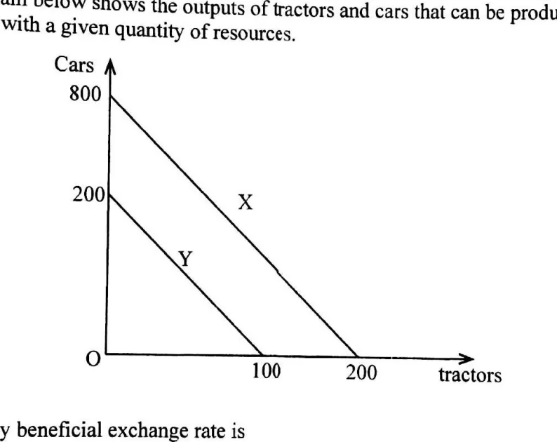 Diagram for Economics Paper 1 June 2025 Question 5