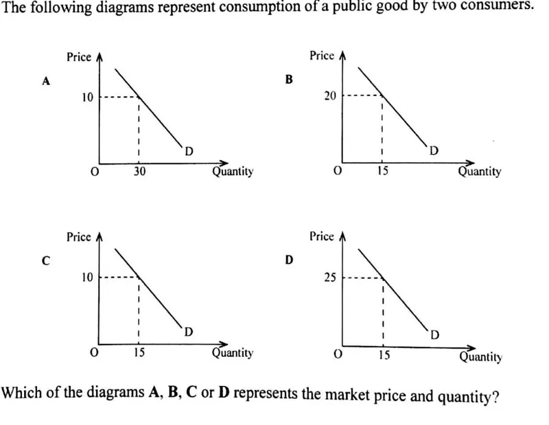Diagram for Economics Paper 1 June 2025 Question 8