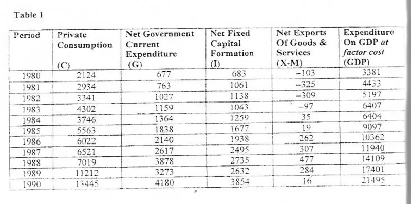 national income / GDP - ZIMSEC Economics past paper diagram