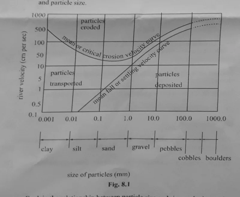 Diagram for Geography Paper 1 November 2022 Question 803