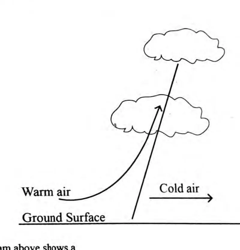 Weather and climate - ZIMSEC Geography past paper diagram