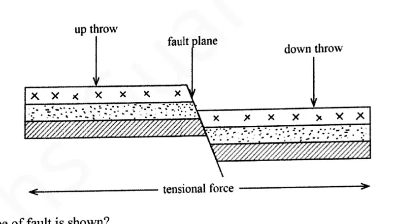 Diagram for Geography Paper 1 November 2025 Question 21