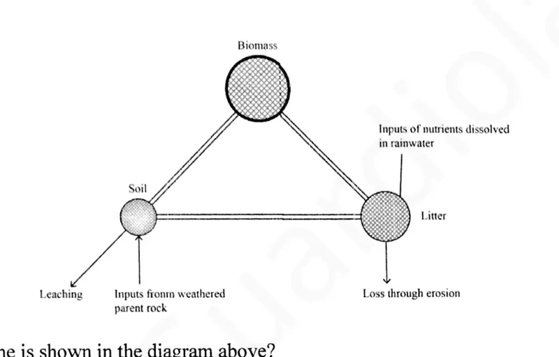 Diagram for Geography Paper 1 November 2025 Question 24