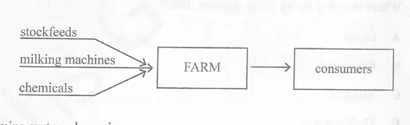 Diagram for Geography Paper 1 November 2025 Question 27