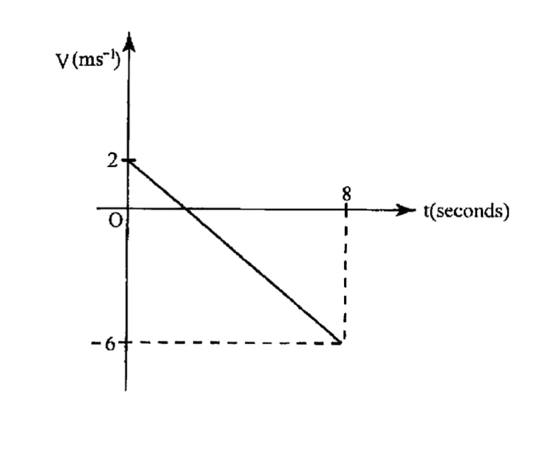Diagram for Pure Mathematics Paper 2 June 2018 Section b, Question 9