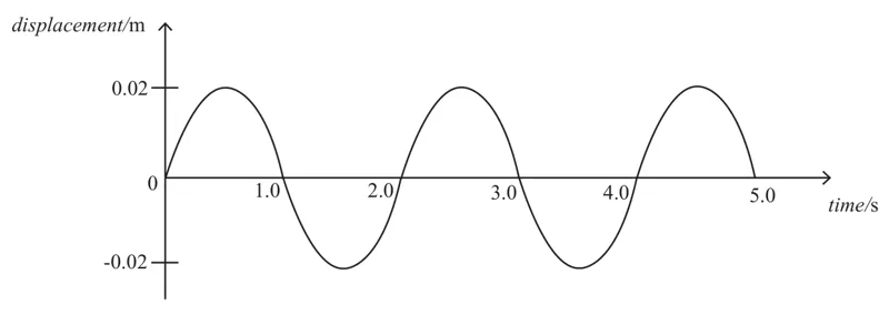 Diagram for Physics Paper 1 Specimen 2026 Question 20