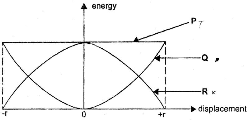 Diagram for Physics Paper 1 November 2002 Question 7
