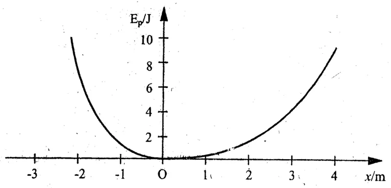 Diagram for Physics Paper 1 June 2004 Question 13
