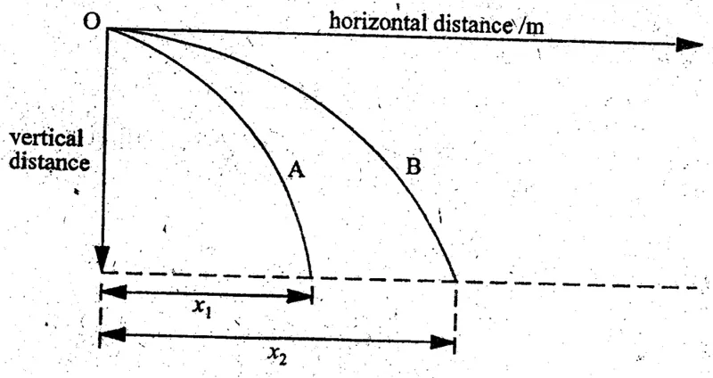 Diagram for Physics Paper 1 June 2004 Question 7