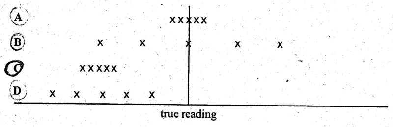 precision and accuracy - ZIMSEC Physics past paper diagram