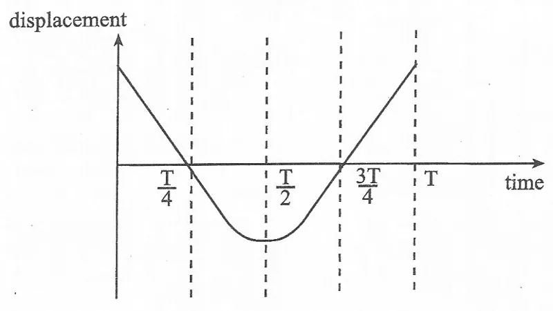 Diagram for Physics Paper 1 November 2009 Question 9