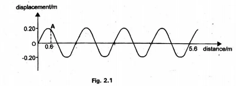 waves and simple harmonic motion - ZIMSEC Physics past paper diagram