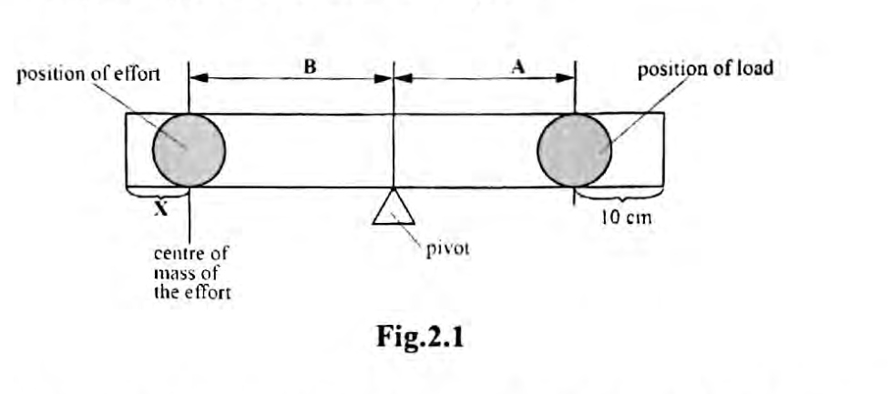 Apparatus diagram of a flat bar, effort, load and pivot, with distances A and B indicated.